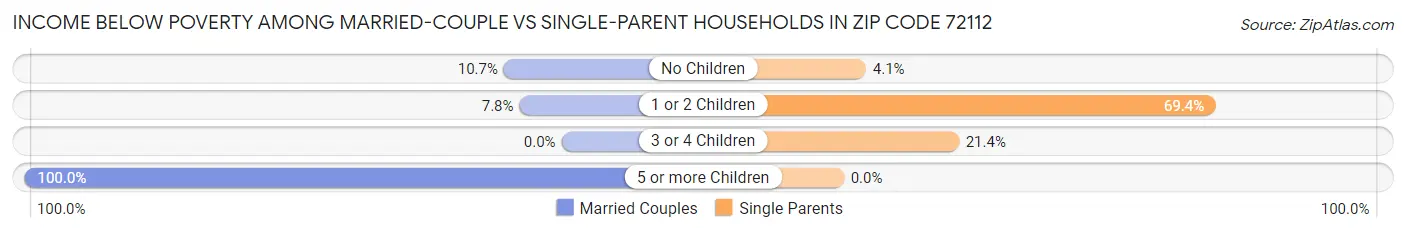 Income Below Poverty Among Married-Couple vs Single-Parent Households in Zip Code 72112