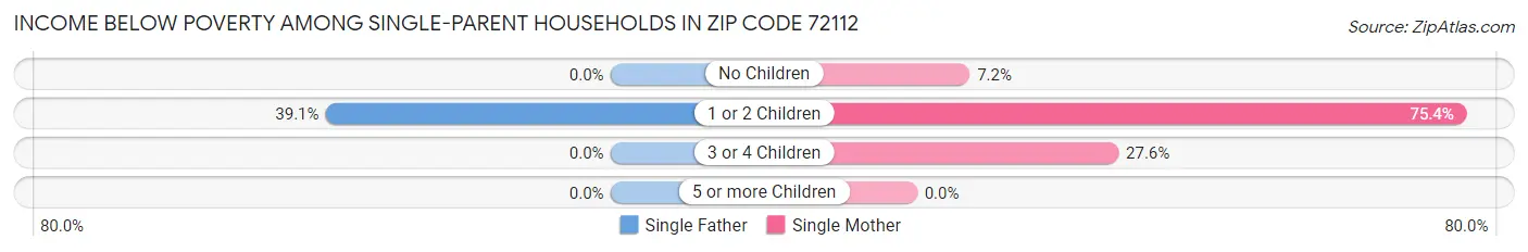 Income Below Poverty Among Single-Parent Households in Zip Code 72112