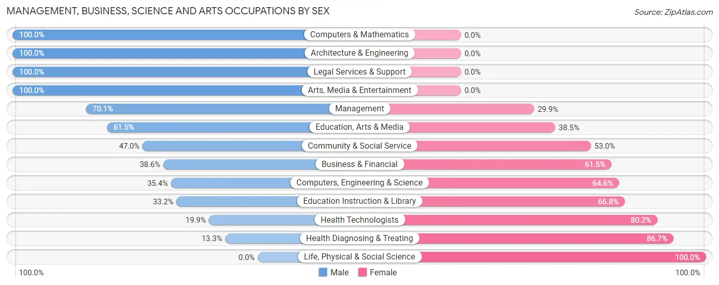 Management, Business, Science and Arts Occupations by Sex in Zip Code 72112
