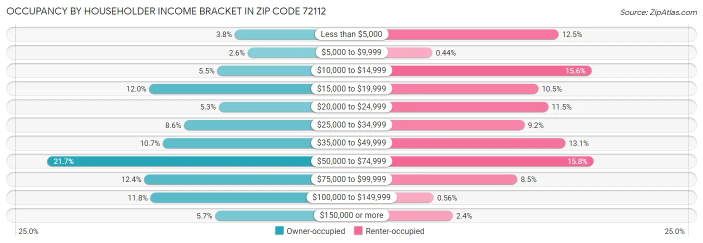 Occupancy by Householder Income Bracket in Zip Code 72112
