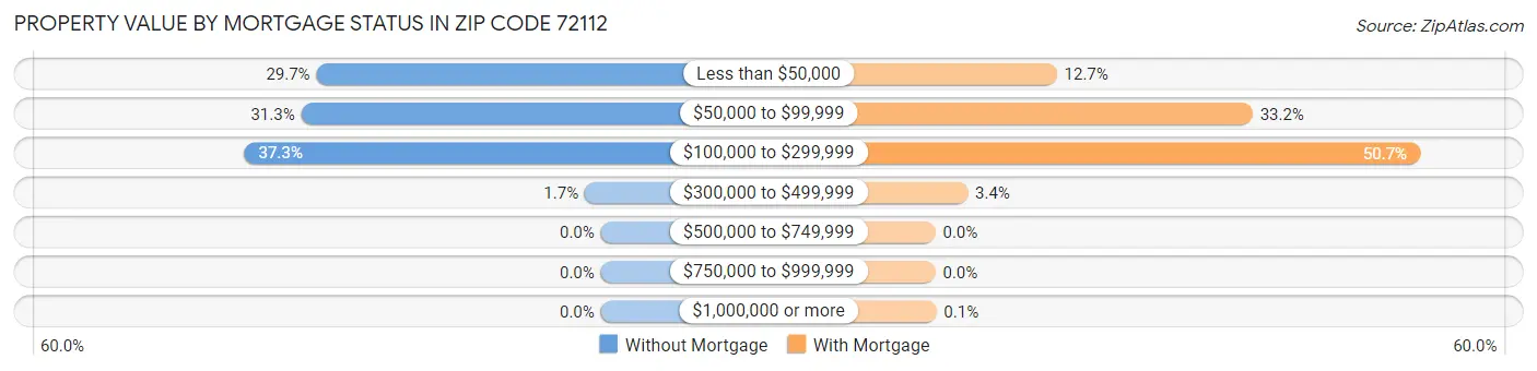 Property Value by Mortgage Status in Zip Code 72112
