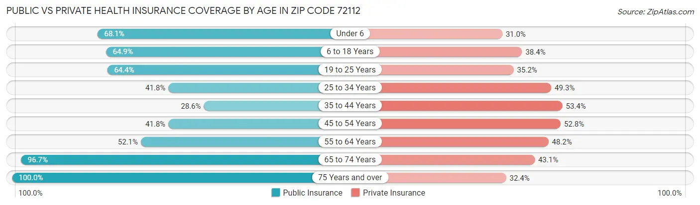 Public vs Private Health Insurance Coverage by Age in Zip Code 72112