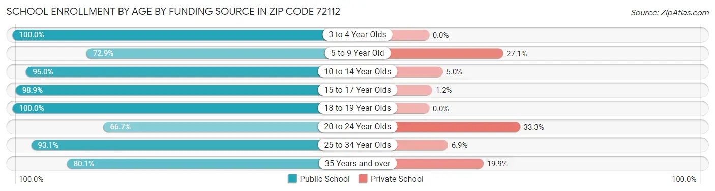 School Enrollment by Age by Funding Source in Zip Code 72112
