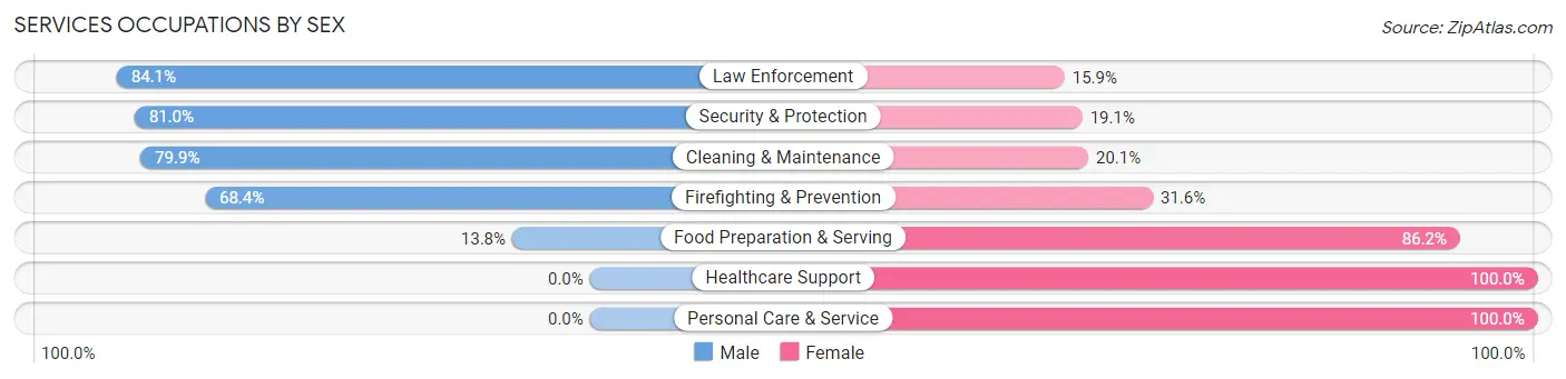 Services Occupations by Sex in Zip Code 72112