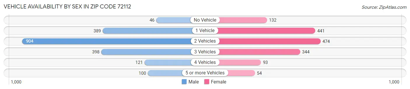 Vehicle Availability by Sex in Zip Code 72112