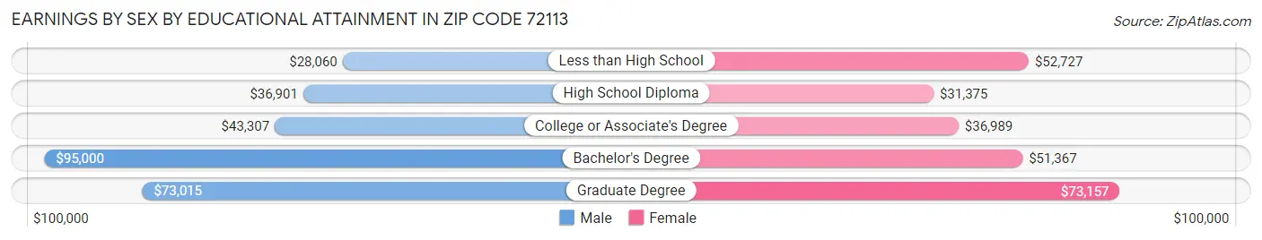 Earnings by Sex by Educational Attainment in Zip Code 72113