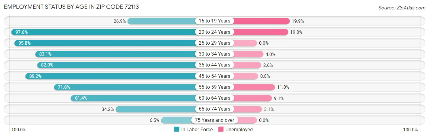 Employment Status by Age in Zip Code 72113