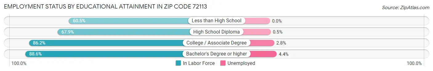 Employment Status by Educational Attainment in Zip Code 72113