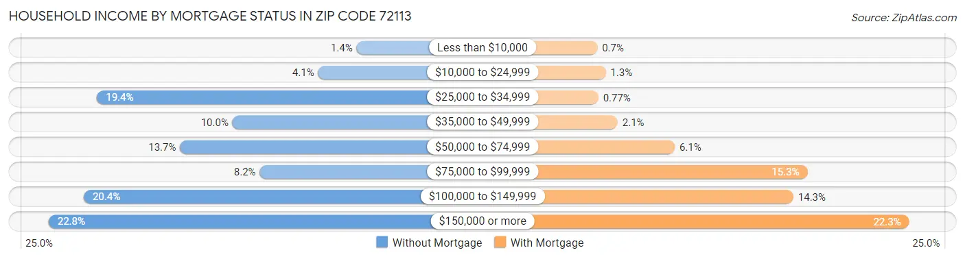 Household Income by Mortgage Status in Zip Code 72113
