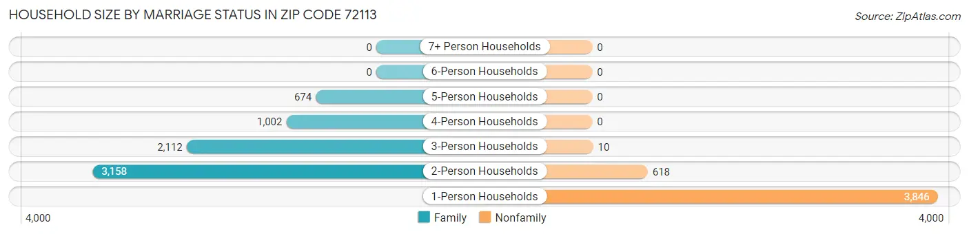 Household Size by Marriage Status in Zip Code 72113
