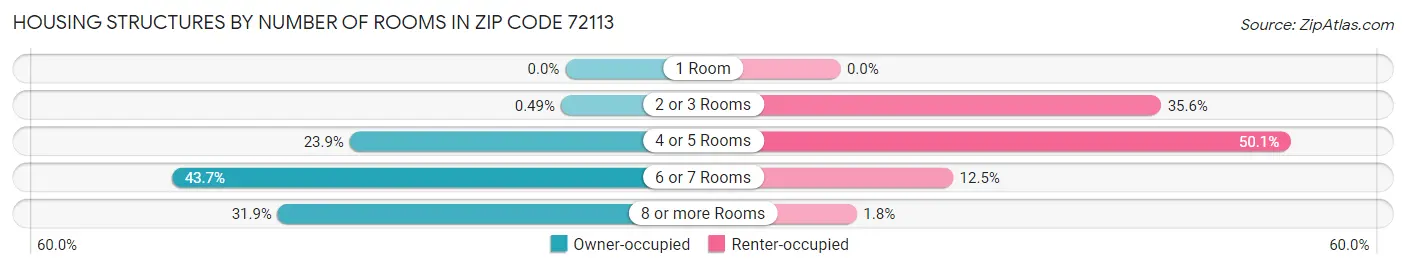 Housing Structures by Number of Rooms in Zip Code 72113