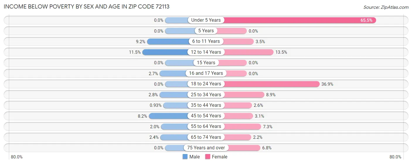 Income Below Poverty by Sex and Age in Zip Code 72113