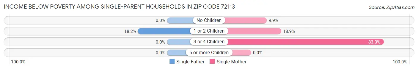 Income Below Poverty Among Single-Parent Households in Zip Code 72113