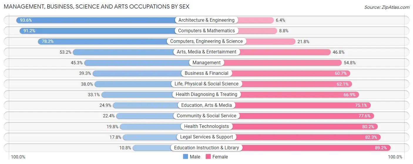 Management, Business, Science and Arts Occupations by Sex in Zip Code 72113