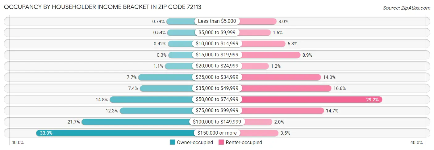 Occupancy by Householder Income Bracket in Zip Code 72113