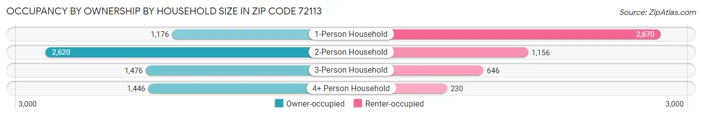 Occupancy by Ownership by Household Size in Zip Code 72113