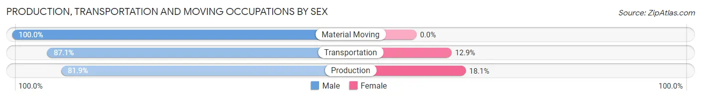 Production, Transportation and Moving Occupations by Sex in Zip Code 72113