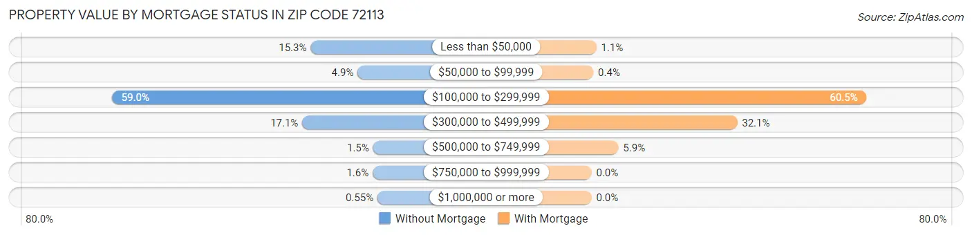 Property Value by Mortgage Status in Zip Code 72113