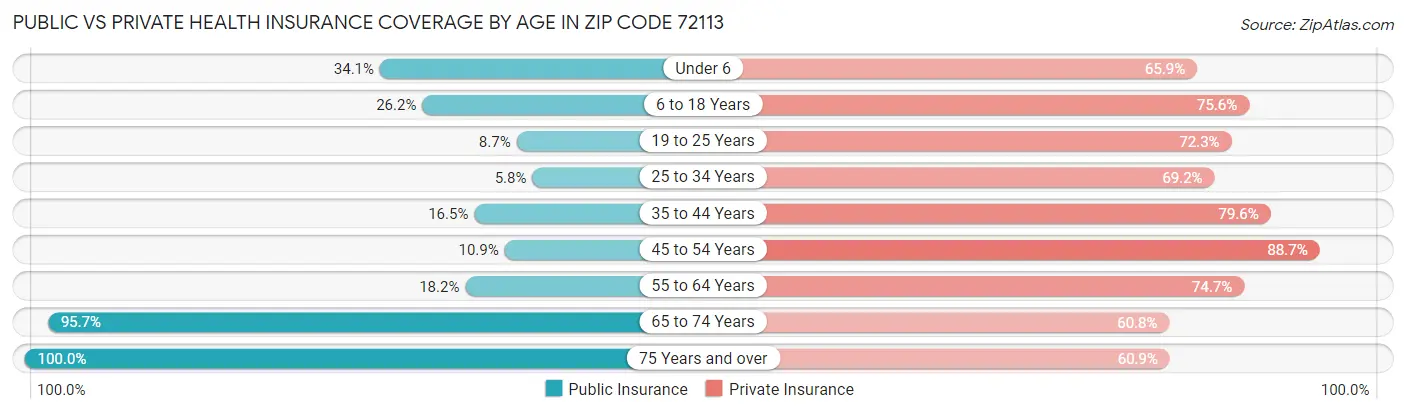 Public vs Private Health Insurance Coverage by Age in Zip Code 72113