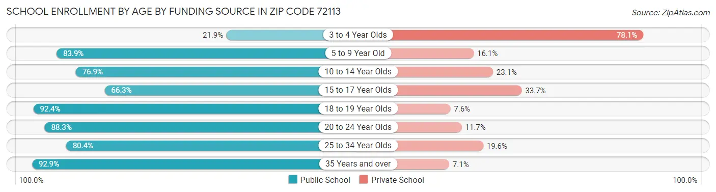 School Enrollment by Age by Funding Source in Zip Code 72113