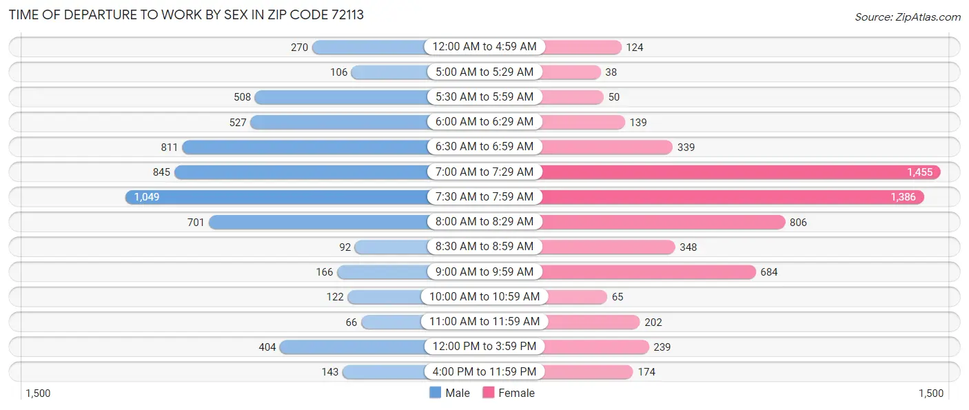 Time of Departure to Work by Sex in Zip Code 72113
