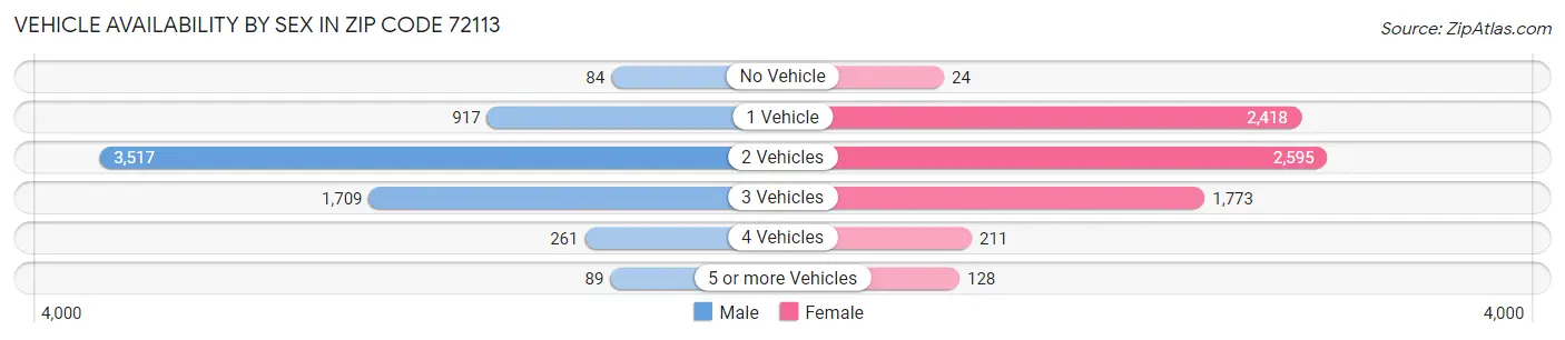 Vehicle Availability by Sex in Zip Code 72113
