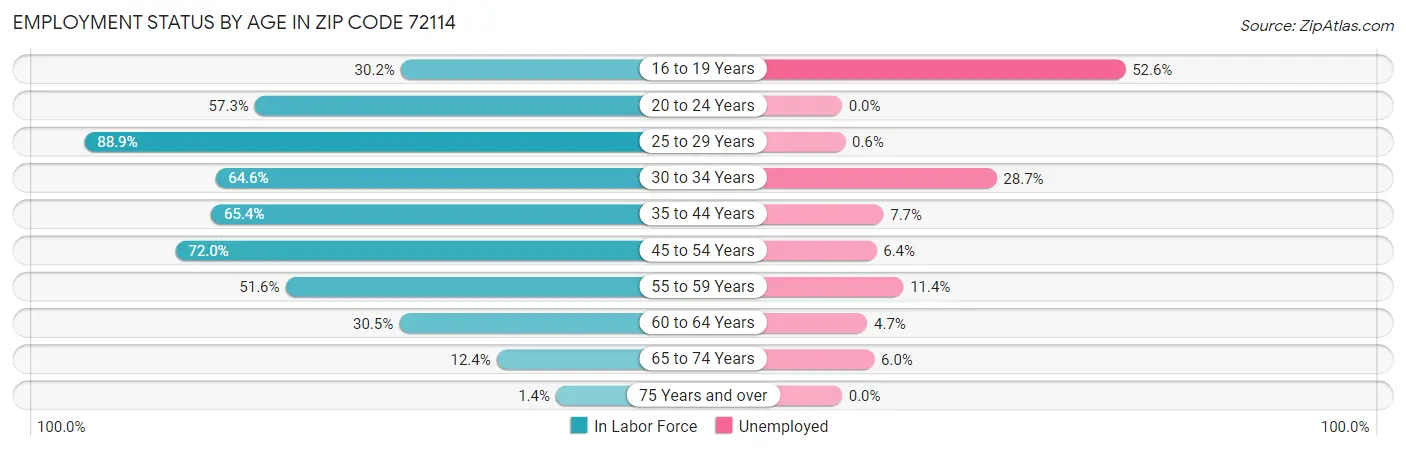 Employment Status by Age in Zip Code 72114