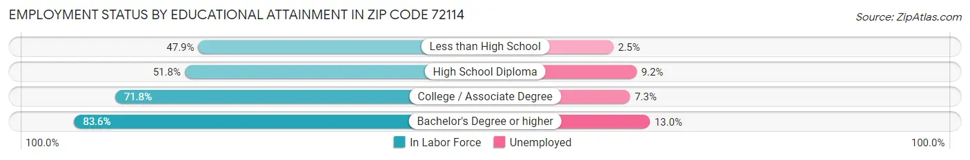 Employment Status by Educational Attainment in Zip Code 72114