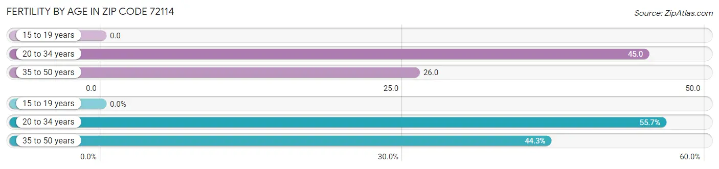 Female Fertility by Age in Zip Code 72114