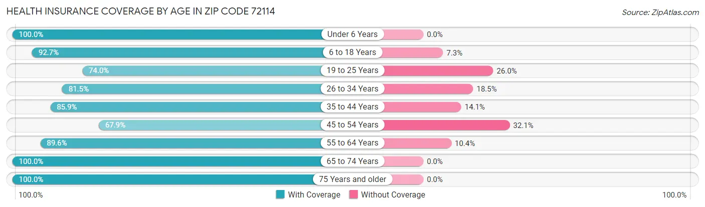 Health Insurance Coverage by Age in Zip Code 72114