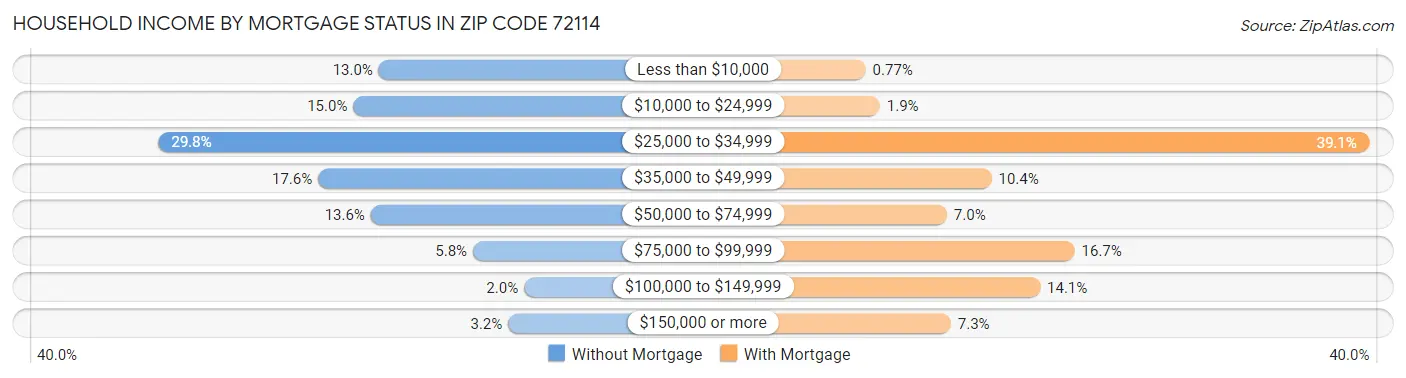 Household Income by Mortgage Status in Zip Code 72114