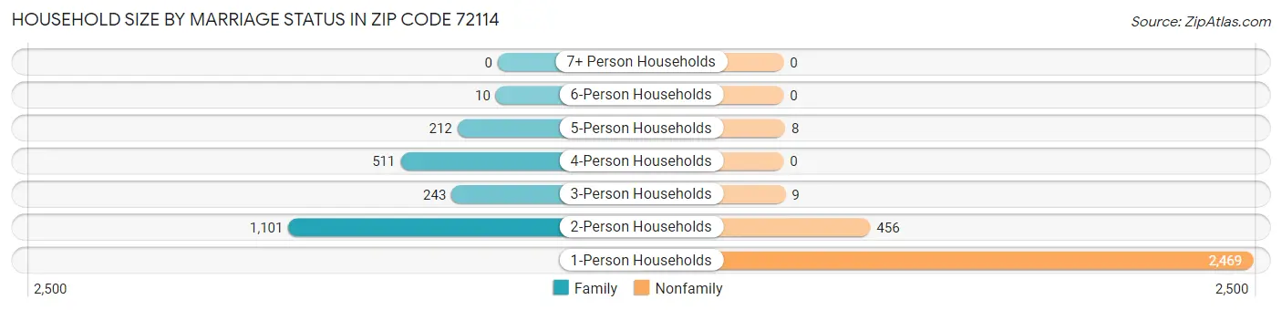 Household Size by Marriage Status in Zip Code 72114