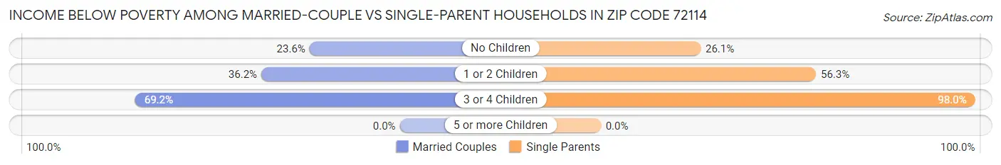 Income Below Poverty Among Married-Couple vs Single-Parent Households in Zip Code 72114