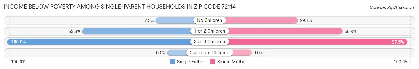 Income Below Poverty Among Single-Parent Households in Zip Code 72114