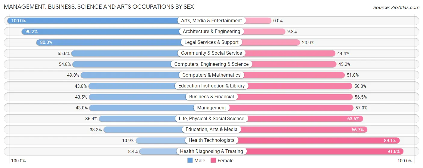 Management, Business, Science and Arts Occupations by Sex in Zip Code 72114