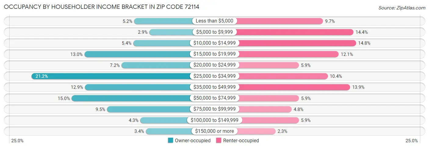Occupancy by Householder Income Bracket in Zip Code 72114