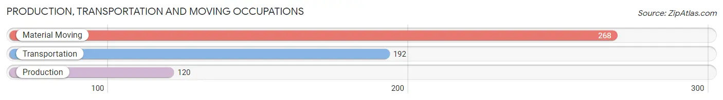 Production, Transportation and Moving Occupations in Zip Code 72114