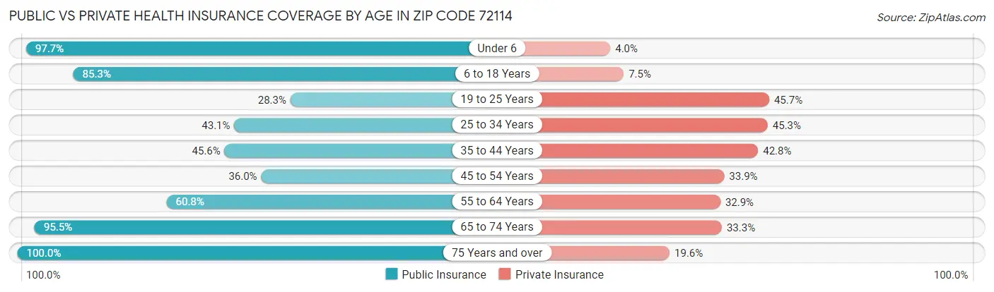 Public vs Private Health Insurance Coverage by Age in Zip Code 72114