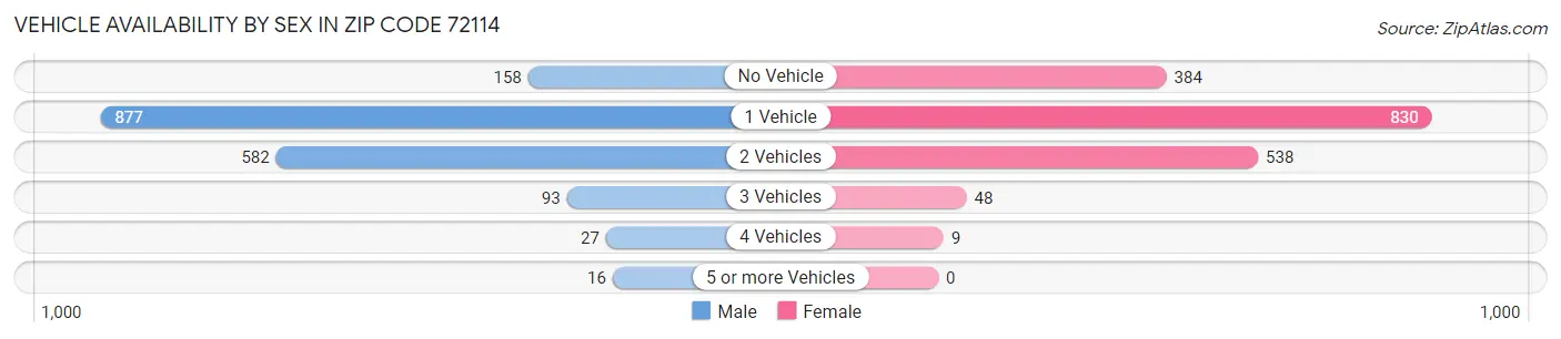 Vehicle Availability by Sex in Zip Code 72114