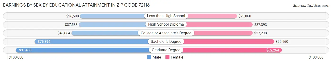 Earnings by Sex by Educational Attainment in Zip Code 72116