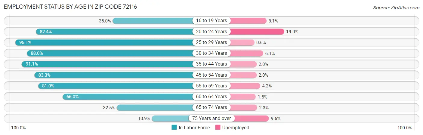 Employment Status by Age in Zip Code 72116