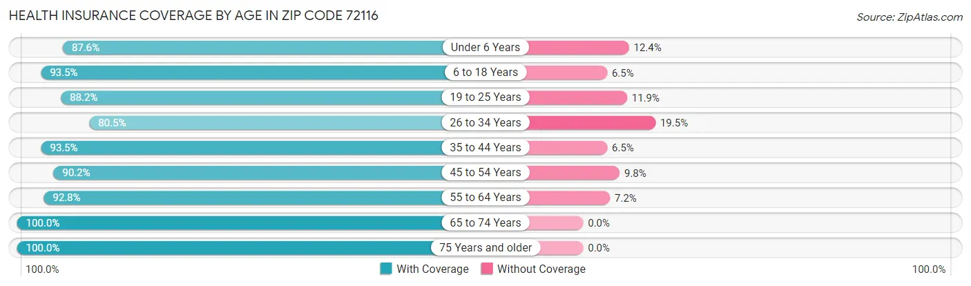 Health Insurance Coverage by Age in Zip Code 72116