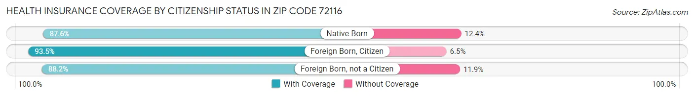 Health Insurance Coverage by Citizenship Status in Zip Code 72116