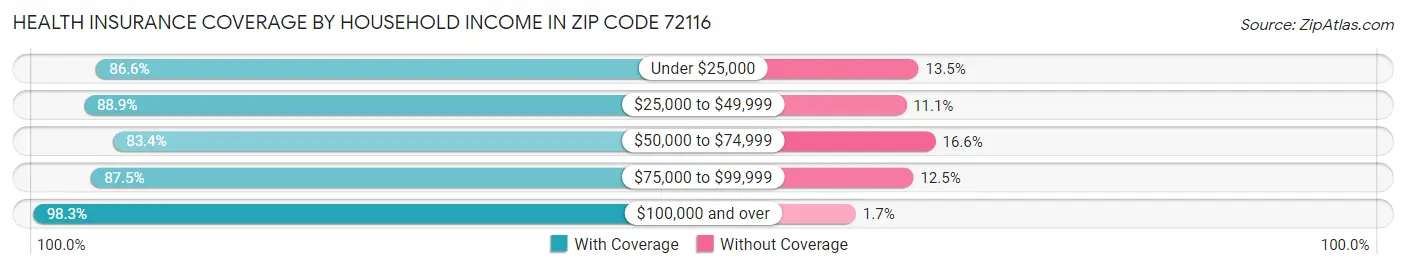 Health Insurance Coverage by Household Income in Zip Code 72116