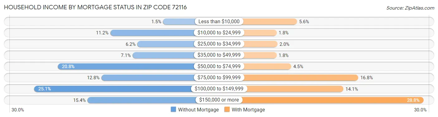 Household Income by Mortgage Status in Zip Code 72116