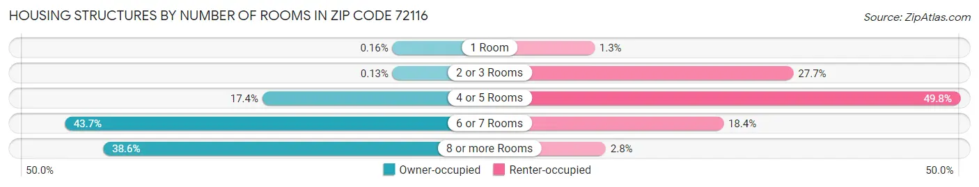 Housing Structures by Number of Rooms in Zip Code 72116