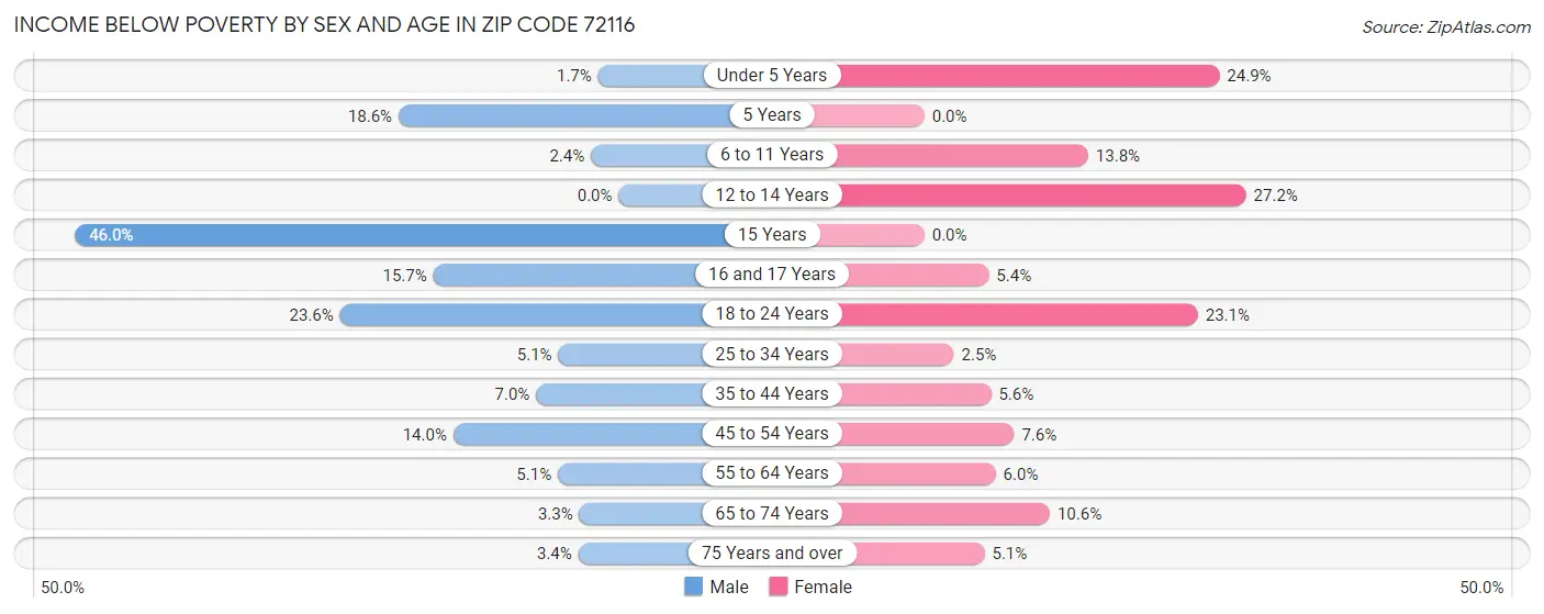 Income Below Poverty by Sex and Age in Zip Code 72116