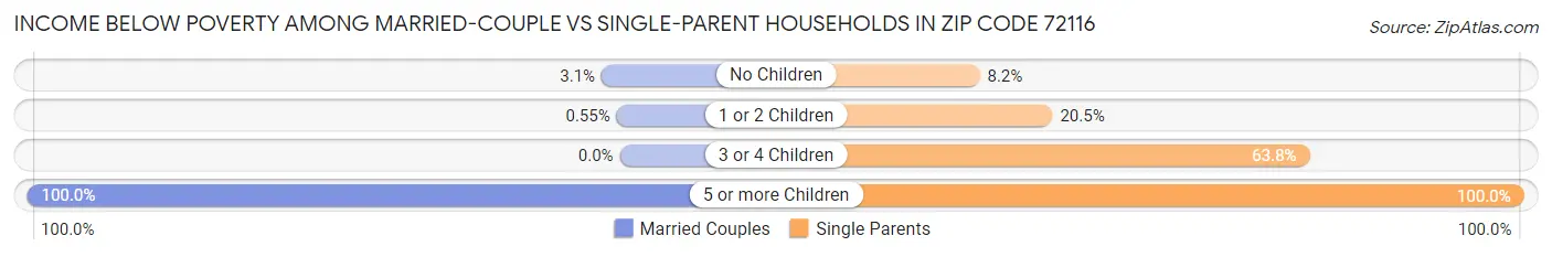 Income Below Poverty Among Married-Couple vs Single-Parent Households in Zip Code 72116