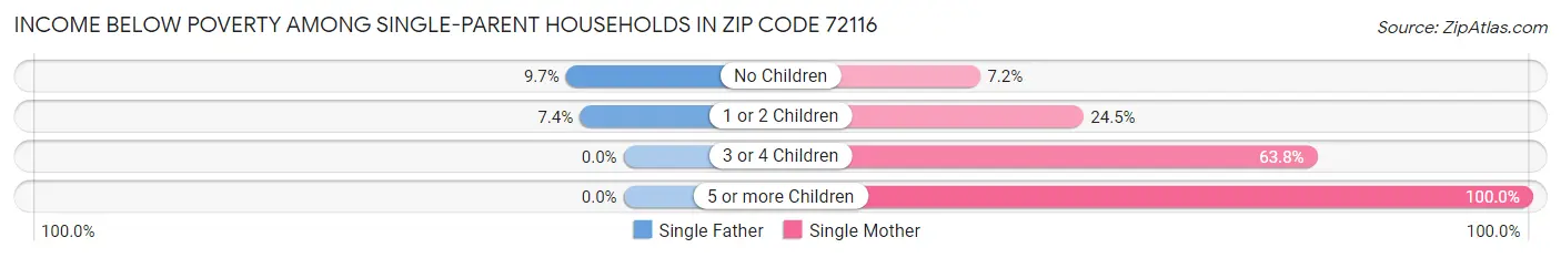 Income Below Poverty Among Single-Parent Households in Zip Code 72116