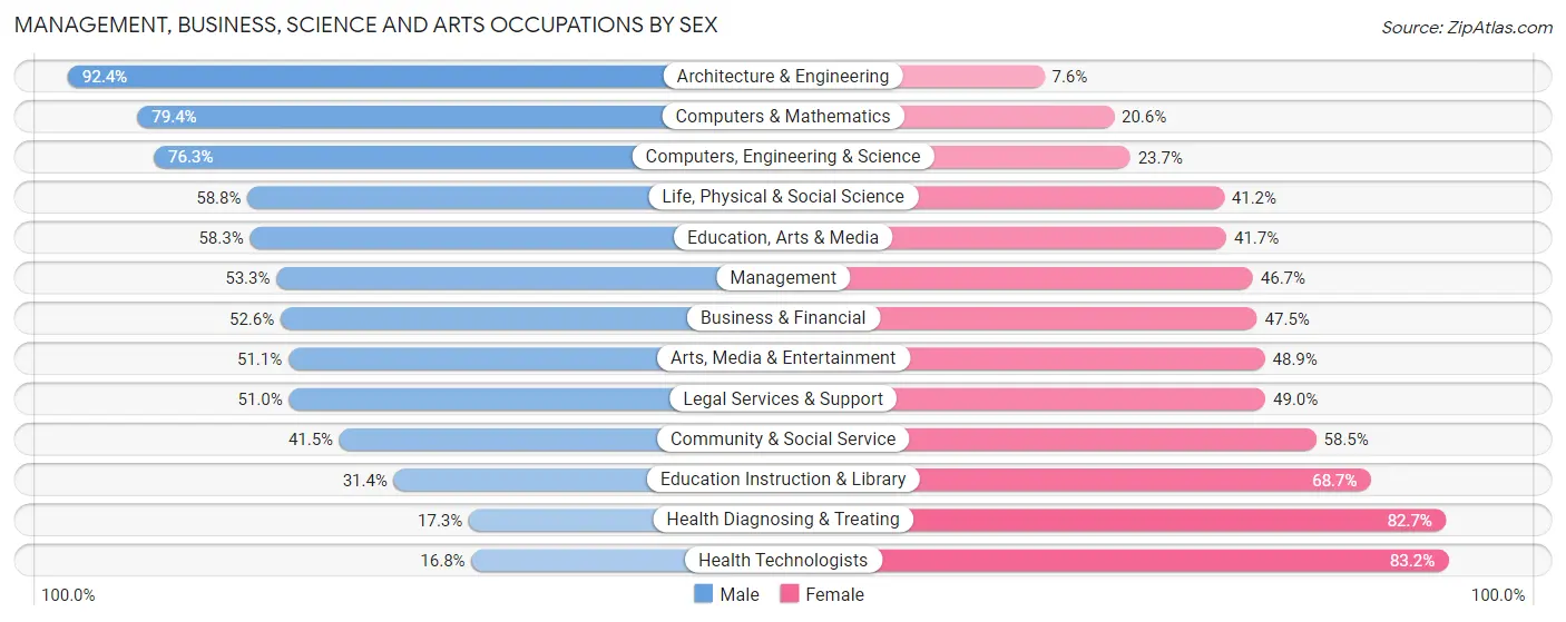 Management, Business, Science and Arts Occupations by Sex in Zip Code 72116